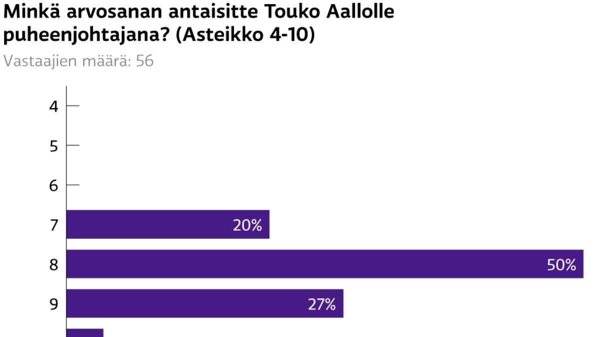 Minkä arvosanan antaisitte Touko Aallolle puheenjohtajana?