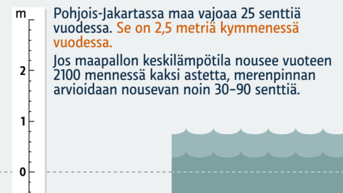 Animaatio Jakartan maan vajoamisesta ja merenpinnan noususta.