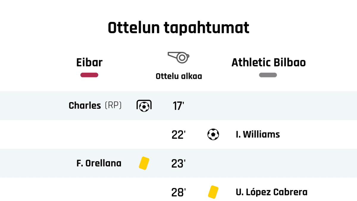 eibar-ja-athletic-bilbao-pelasivat-tasan-yle