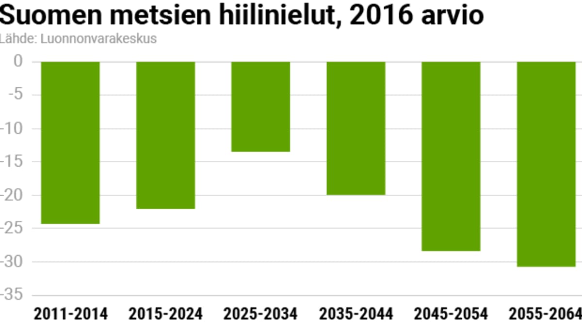 Suomen metsien hiilinielut, 2016 arvio