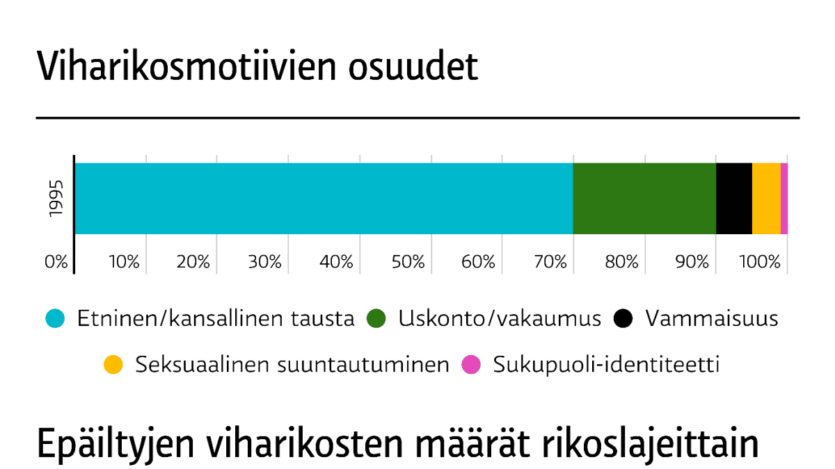Viharikosilmoitukset 2017. Viharikosmotiivinen osuudet. Rikoslajit.