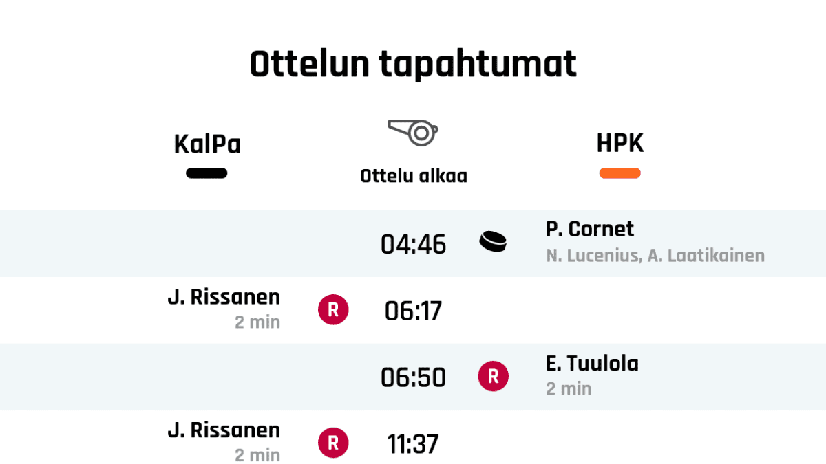 04:46 Maali: P. Cornet (HPK)
06:17 Rangaistus: J. Rissanen - Poikittainen maila (KalPa)
06:50 Rangaistus: E. Tuulola - Kampitus (HPK)
11:37 Rangaistus: J. Rissanen - Koukkaaminen (KalPa)
18:06 Rangaistus: E. Luostarinen - Koukkaaminen (KalPa)
Ensimmäisen erän tulos: KalPa 0, HPK 1
27:49 Maali: V. Puustinen (HPK)
30:37 Rangaistus: O. Paajanen - Väkivaltaisuus (HPK)
Toisen erän tulos: KalPa 0, HPK 2
40:42 Maali: M. Karjalainen (HPK)
48:39 Rangaistus: J. Brejcak - Kiinnipitäminen (HPK)
48:39 Epäonnistunut rangaistuslaukaus: A. Ruuttu (KalPa)
49:07 Rangaistus: M. Nuutinen - Poikittainen maila (KalPa)
54:20 Rangaistus: R. Wilson - Väkivaltaisuus (KalPa)
57:18 Maali: M. Nenonen (TM) (HPK)
59:11 Rangaistus: J. Brejcak - Kampitus (HPK)
59:40 Rangaistus: O. Paajanen - Poikittainen maila (HPK)
Lopputulos: KalPa 0, HPK 4