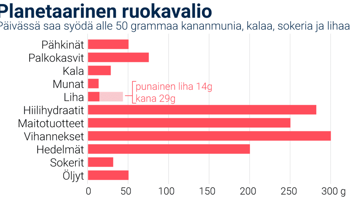 Planetaarinen ruokavalio sisältö graafina