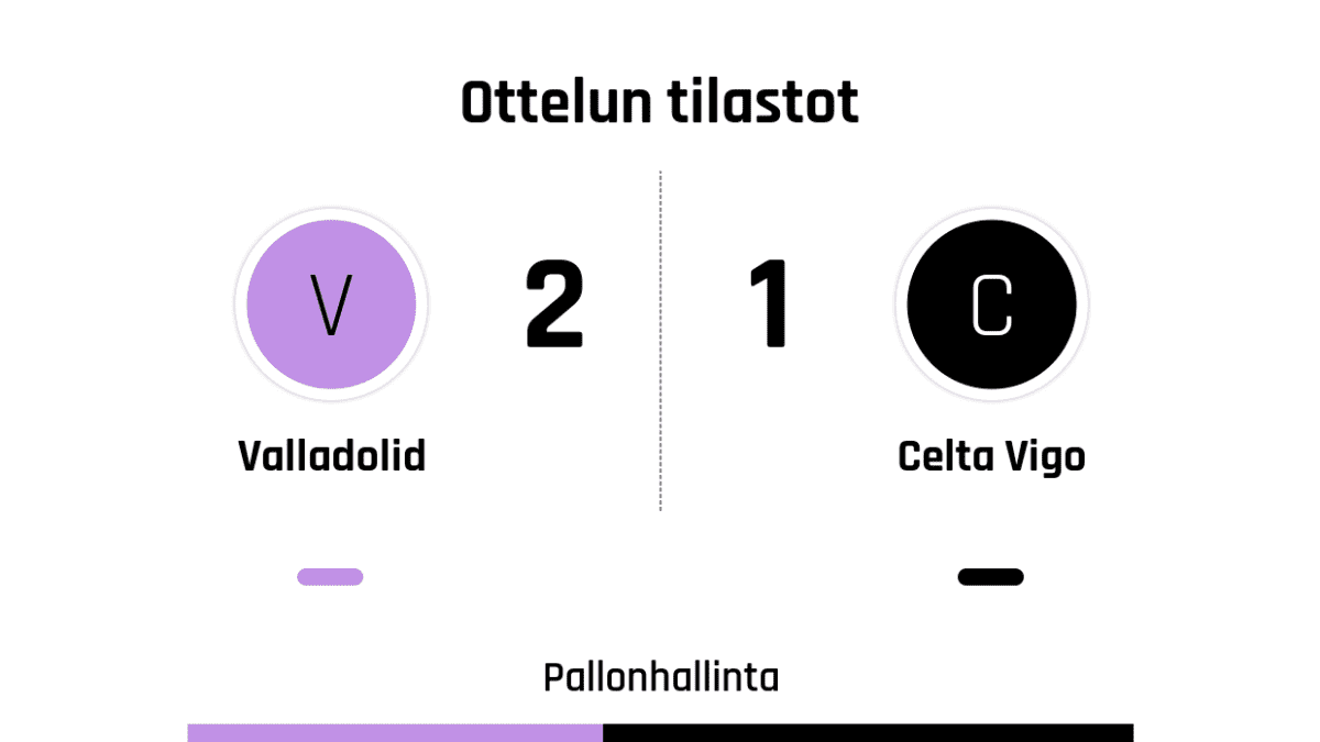 Pallonhallinta 44%-56%
Laukaukset maalia kohti 7-3
Laukaukset maalin ohi 12-5
Kulmapotkut 7-5
Paitsiot 4-1
Rikkeet 15-19
Keltaiset kortit 2-5
Punaiset kortit 0-1