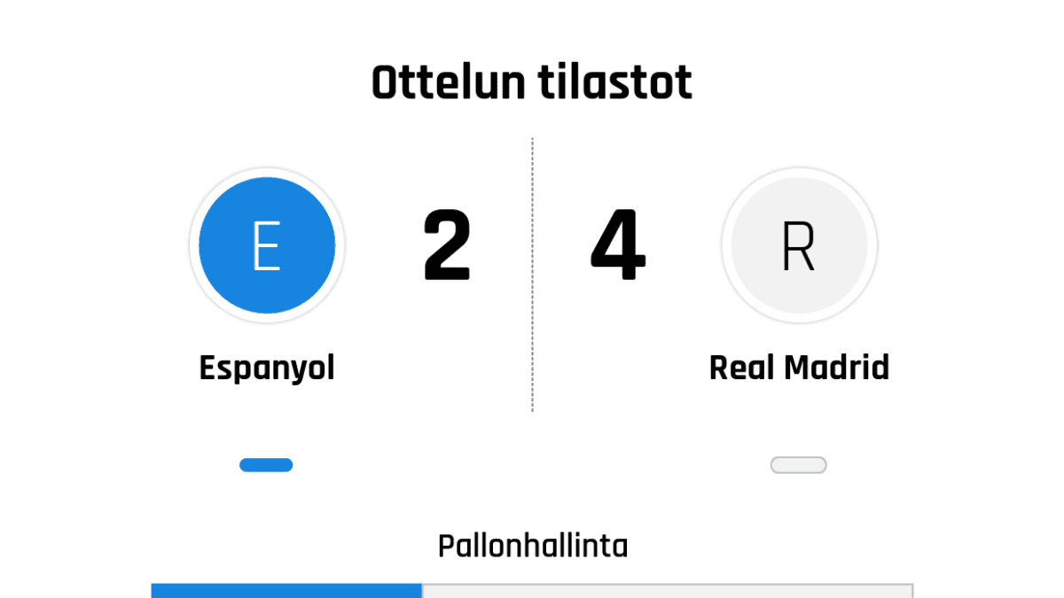 Pallonhallinta 36%-64%
Laukaukset maalia kohti 6-9
Laukaukset maalin ohi 7-7
Kulmapotkut 1-6
Paitsiot 2-0
Rikkeet 15-17
Keltaiset kortit 3-4
Punaiset kortit 0-1