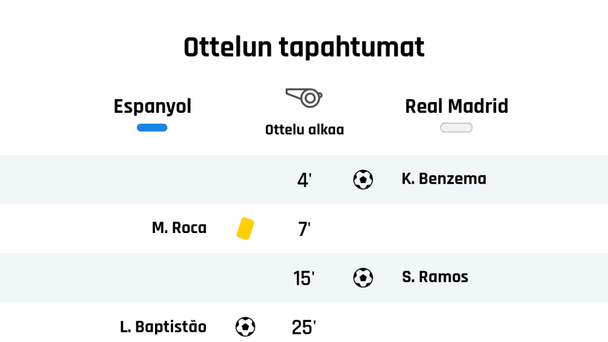 4' Maali Real Madridille: K. Benzema
7' Keltainen kortti: M. Roca, Espanyol
15' Maali Real Madridille: S. Ramos
25' Maali Espanyolille: L. Baptistão
27' Keltainen kortti: S. Ramos, Real Madrid
34' Keltainen kortti: S. García, Espanyol
46' Maali Real Madridille: K. Benzema
Puoliajan tulos: Espanyol 1, Real Madrid 3
46' Real Madridin vaihto: sisään Nacho, ulos S. Ramos
64' Espanyolin vaihto: sisään R. Rosales, ulos D. Vilà
64' Real Madridin vaihto: sisään G. Bale, ulos Vinícius Júnior
67' Maali Real Madridille: G. Bale
71' Espanyolin vaihto: sisään P. Piatti, ulos L. Baptistão
72' Punainen kortti: R. Varane, Real Madrid
75' Espanyolin vaihto: sisään M. Óscar, ulos S. Darder
76' Real Madridin vaihto: sisään Marcelo, ulos L. Modric
81' Maali Espanyolille: R. Rosales
81' Keltainen kortti: D. Carvajal, Real Madrid
85' Keltainen kortti: A. López, Espanyol
89' Keltainen kortti: Nacho, Real Madrid
91' Keltainen kortti: T. Courtois, Real Madrid
Lopputulos: Espanyol 2, Real Madrid 4