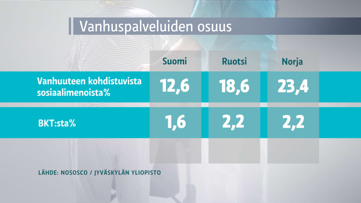 Grafiikka: vanhuspalveluiden osuus bruttokansantuotteesta Suomessa, Ruotsissa ja Norjassa.