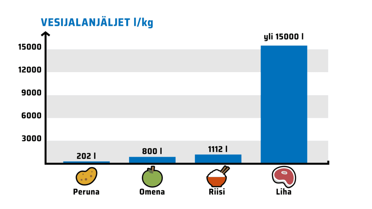 Vesijalanjälkivertailu, jossa perunan osuus 202 litraa.