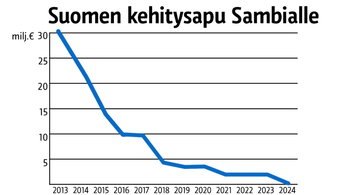 Tilastografiikka Suomen kehitysavusta Sambialle.