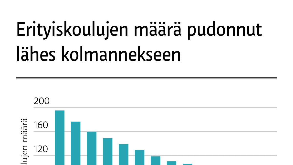 Erityiskoulujen määrä on pudonnut vajaasta kahdesta sadasta 70:ään. LÄHDE: TILASTOKESKUS