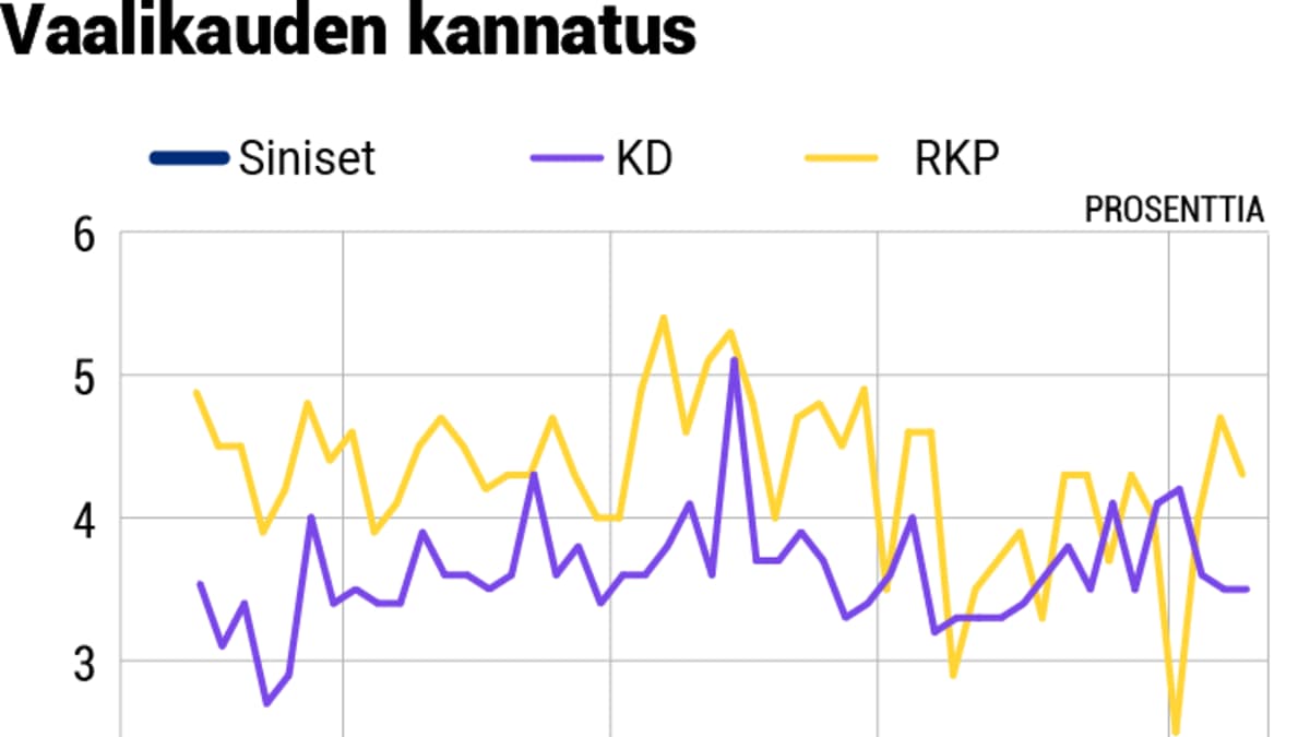 Puolueanalyysi grafiikat, 09-SIN-kannatus.png