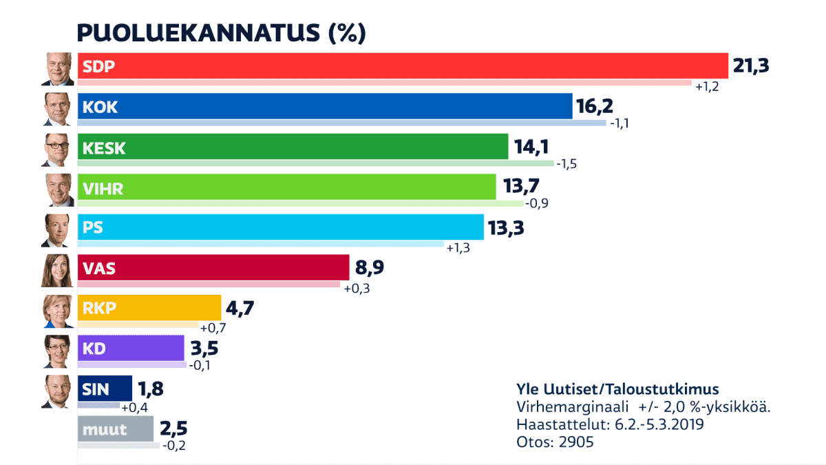 Puoluekannatus-grafiikka.