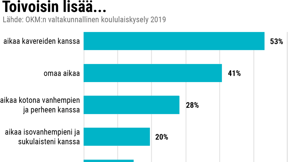 Grafiikka koululaiskyselystä