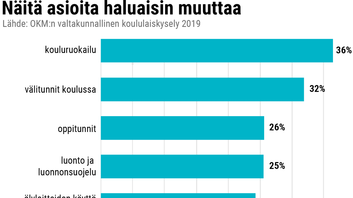 Grafiikka koululaiskyselystä