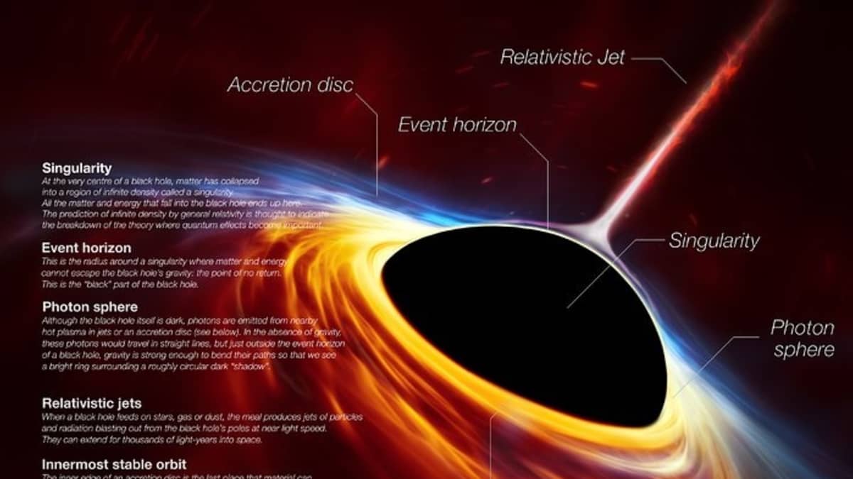 Piirroskuva kertoo siitä, mitä nopeasti pyörivän supermassiivisen mustan aukon ympärillä tapahtuu. 