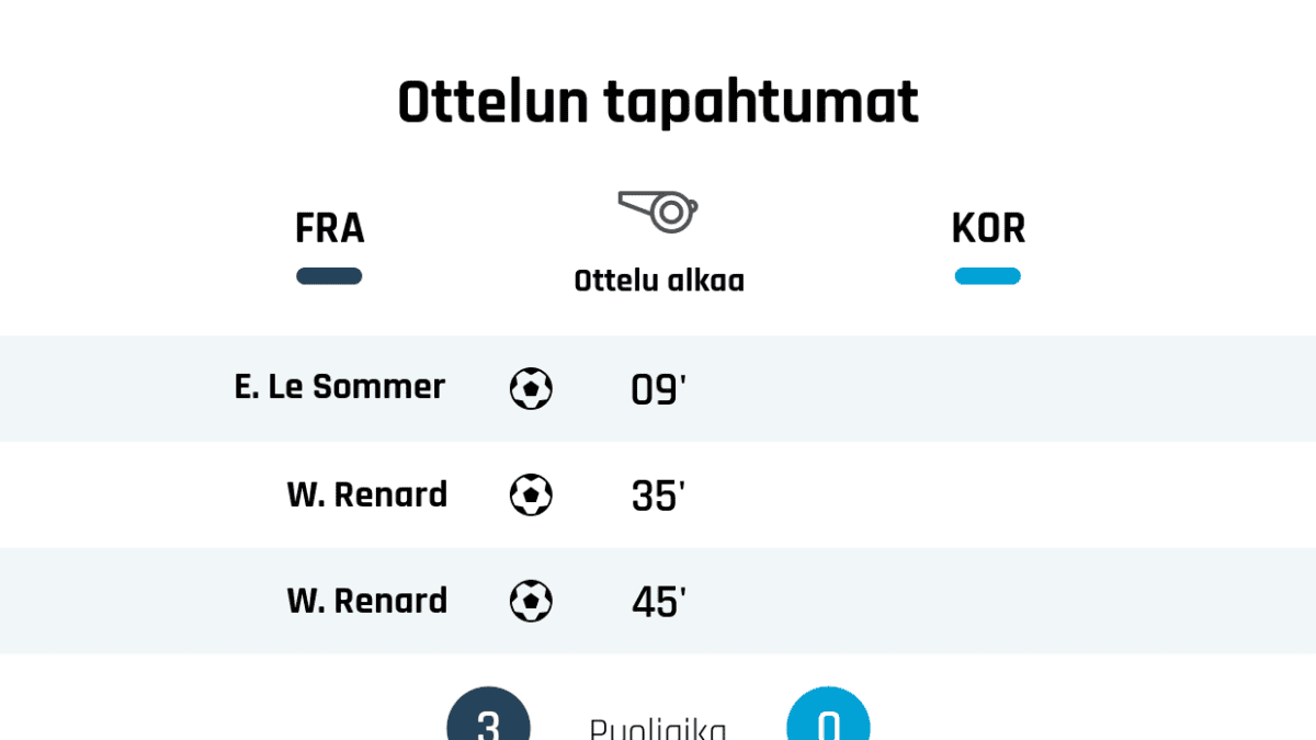 09' Maali Ranskalle: E. Le Sommer
35' Maali Ranskalle: W. Renard
45' Maali Ranskalle: W. Renard
Puoliajan tulos: Ranska 3, Etelä-Korea 0
52' Etelä-Korean vaihto: sisään C. Kang, ulos Y. Kang
69' Etelä-Korean vaihto: sisään M. Lee, ulos Y. Lee
70' Ranskan vaihto: sisään V. Gauvin, ulos D. Cascarino
74' Ranskan vaihto: sisään E. Perisset, ulos A. Majri
85' Maali Ranskalle: A. Henry
86' Ranskan vaihto: sisään G. Geyoro, ulos G. Thiney
86' Etelä-Korean vaihto: sisään M. Yeo, ulos S. Jung
Lopputulos: Ranska 4, Etelä-Korea 0