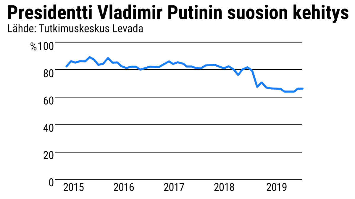 Tilastografiikka Putinin suosion kehityksestä 2015-19.