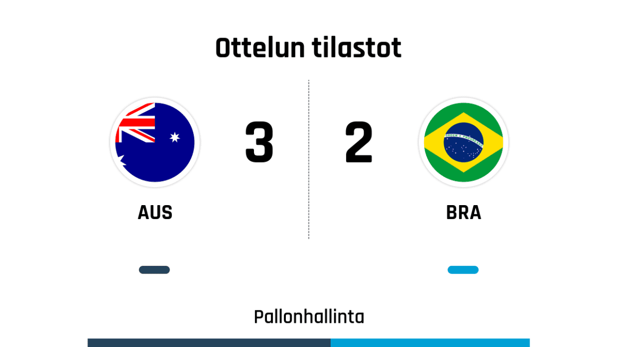 Pallonhallinta 55%-45%
Laukaukset maalia kohti 5-3
Laukaukset maalin ohi 3-5
Kulmapotkut 4-3
Paitsiot 1-0
Rikkeet 7-7
Keltaiset kortit 0-3