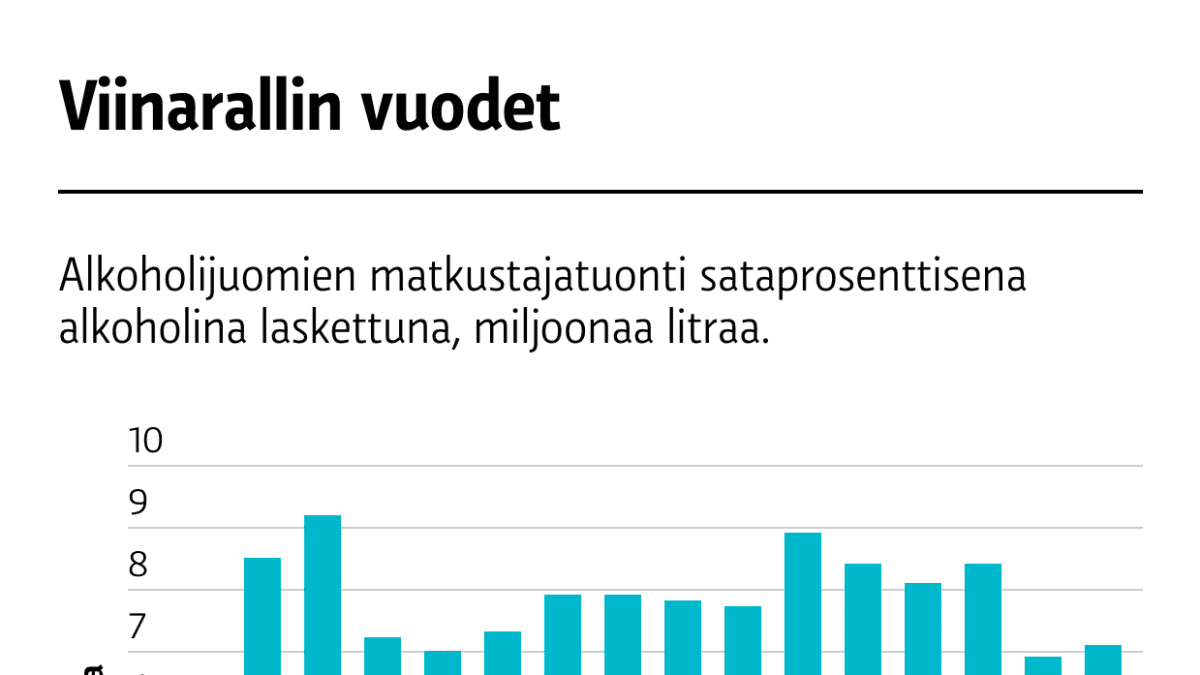 Alkoholijuomien matkustajatuonti nousi nykyisiin mittasuhteisiin 2000-luvun alussa. 