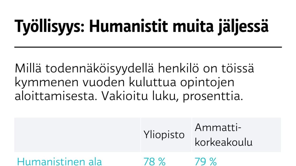 Työllisyys: Humanistit muitajäljessä