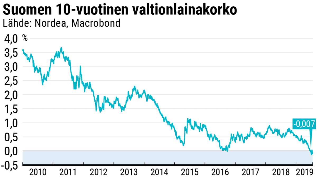 Suomen 10-vuotinen valtionlainakorko. Viivadiagrammi