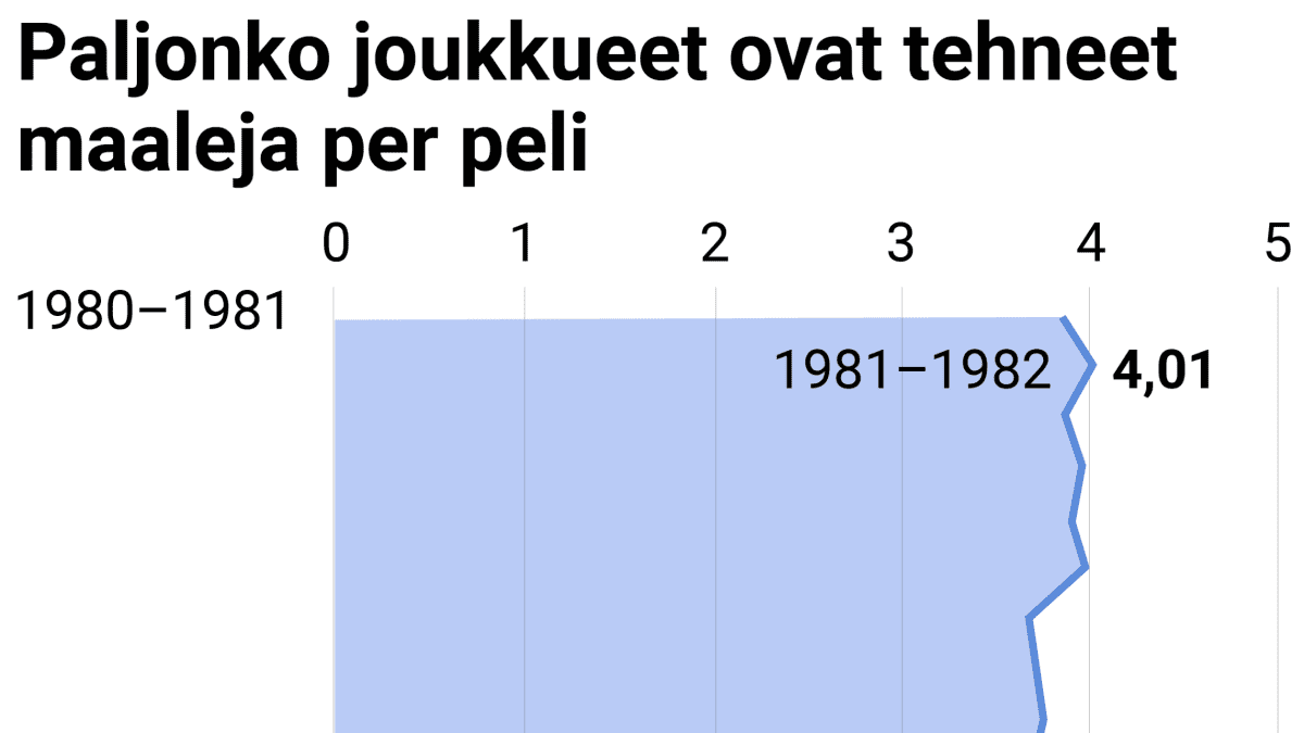 Paljonko joukkueet ovat tehneet maaleja per peli.