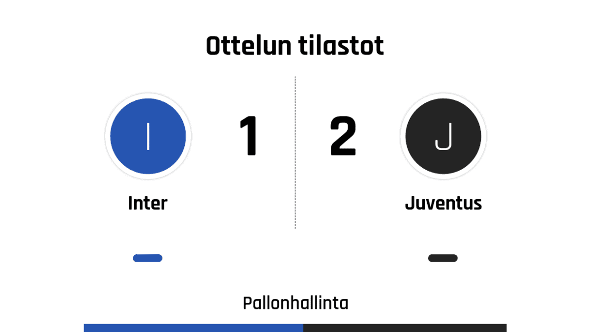 Pallonhallinta 52%-48%
Laukaukset maalia kohti 3-6
Laukaukset maalin ohi 5-7
Kulmapotkut 7-2
Paitsiot 2-2
Rikkeet 22-9
Keltaiset kortit 2-3