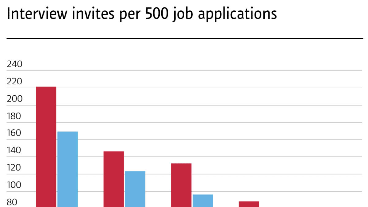 Interview invites per 500 job applications