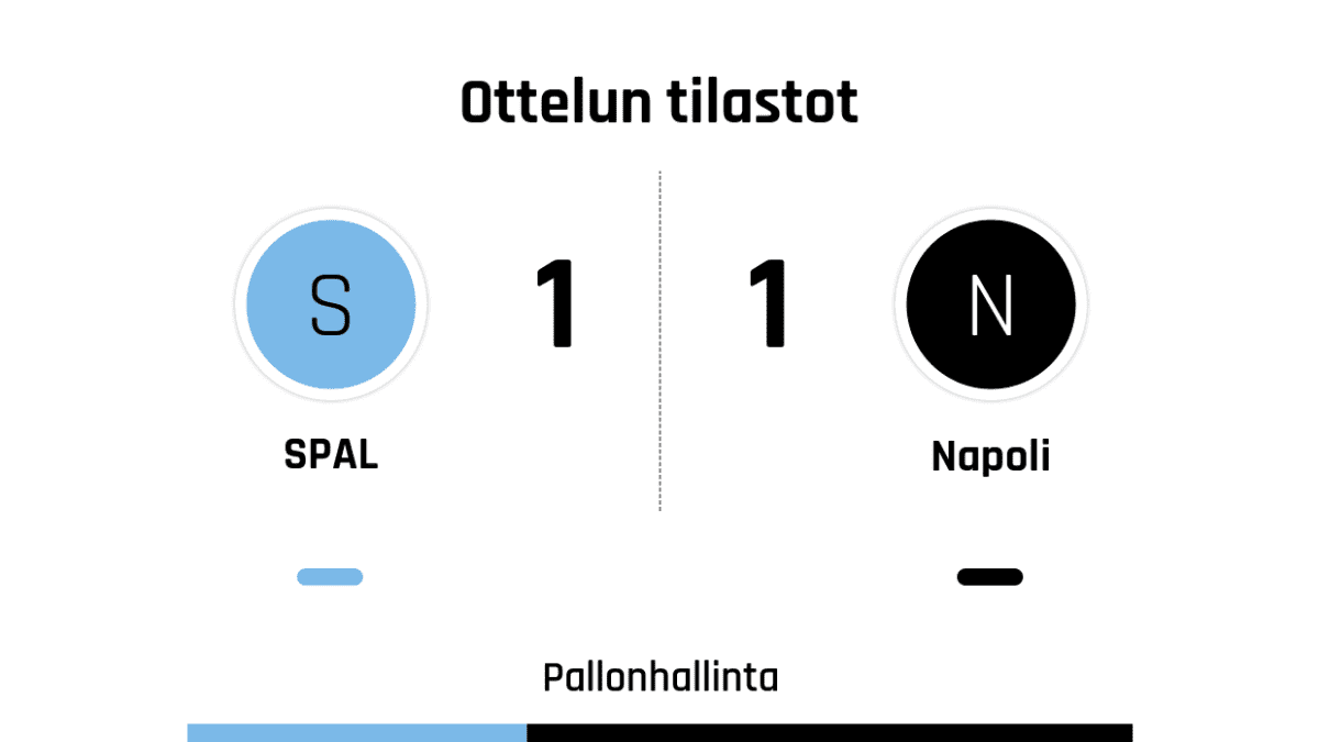 Pallonhallinta 36%-64%
Laukaukset maalia kohti 2-4
Laukaukset maalin ohi 4-5
Kulmapotkut 4-4
Paitsiot 3-6
Rikkeet 15-13
Keltaiset kortit 4-1
