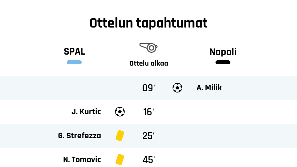 09' Maali Napolille: A. Milik
16' Maali SPALille: J. Kurtic
25' Keltainen kortti: G. Strefezza, SPAL
45' Keltainen kortti: N. Tomovic, SPAL
Puoliajan tulos: SPAL 1, Napoli 1
54' Napolin vaihto: sisään Fabián, ulos E. Elmas
55' SPALin vaihto: sisään Thiago Cionek, ulos Igor
61' SPALin vaihto: sisään S. Floccari, ulos A. Paloschi
70' Napolin vaihto: sisään J. Callejon, ulos K. Malcuit
72' Napolin vaihto: sisään F. Llorente, ulos D. Mertens
78' SPALin vaihto: sisään M. Valoti, ulos J. Kurtic
85' Keltainen kortti: S. Luperto, Napoli
90' Keltainen kortti: Thiago Cionek, SPAL
90' Keltainen kortti: E. Berisha, SPAL
Lopputulos: SPAL 1, Napoli 1