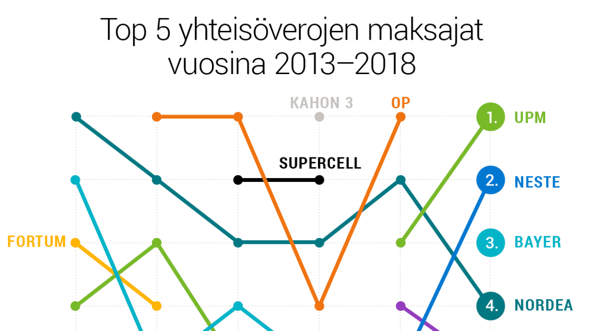 Top 5 yhteisöverojen maksajat vuosina 2013–2018.