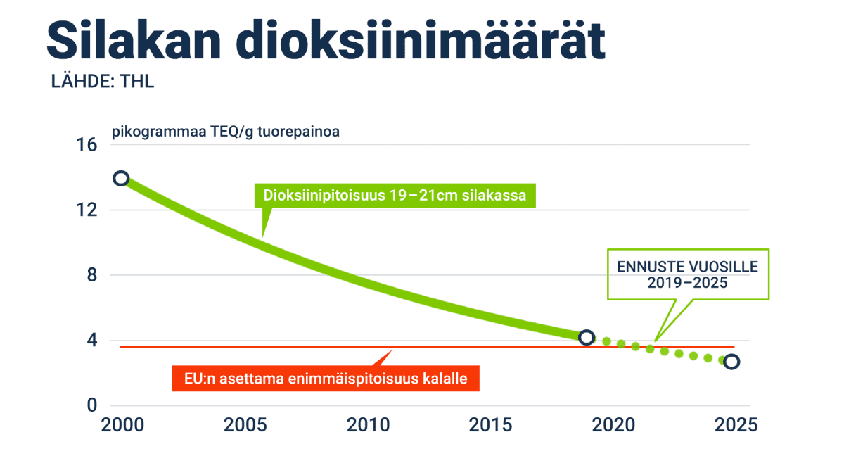 Silakan dioksiinimäärät 2000 – 2025