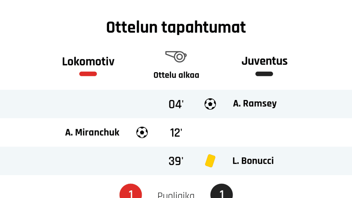 04' Maali Juventukselle: A. Ramsey
12' Maali Lokomotiv Moskovalle: A. Miranchuk
39' Keltainen kortti: L. Bonucci, Juventus
Puoliajan tulos: Lokomotiv Moskova 1, Juventus 1
64' Juventuksen vaihto: sisään R. Bentancur, ulos A. Ramsey
70' Juventuksen vaihto: sisään Douglas Costa, ulos S. Khedira
81' Lokomotiv Moskovan vaihto: sisään M. Cerqueira, ulos R. Zhemaletdinov
81' Juventuksen vaihto: sisään P. Dybala, ulos C. Ronaldo
83' Keltainen kortti: M. Rybus, Lokomotiv Moskova
85' Lokomotiv Moskovan vaihto: sisään A. Kolomeytsev, ulos J. Mário
90' Maali Juventukselle: Douglas Costa
90' Keltainen kortti: Douglas Costa, Juventus
Lopputulos: Lokomotiv Moskova 1, Juventus 2