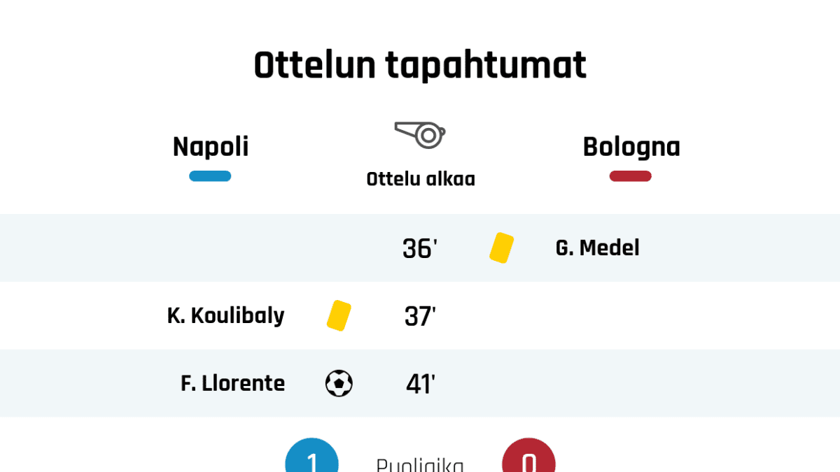 36' Keltainen kortti: G. Medel, Bologna
37' Keltainen kortti: K. Koulibaly, Napoli
41' Maali Napolille: F. Llorente
Puoliajan tulos: Napoli 1, Bologna 0
46' Bolognan vaihto: sisään A. Olsen, ulos R. Orsolini
56' Keltainen kortti: A. Poli, Bologna
58' Maali Bolognalle: A. Olsen
61' Keltainen kortti: S. Denswil, Bologna
63' Bolognan vaihto: sisään M. Svanberg, ulos G. Medel
65' Napolin vaihto: sisään D. Mertens, ulos E. Elmas
80' Maali Bolognalle: N. Sansone
82' Napolin vaihto: sisään A. Younes, ulos H. Lozano
85' Bolognan vaihto: sisään M. Destro, ulos R. Palacio
90' Keltainen kortti: M. Destro, Bologna
90' Keltainen kortti: B. Dzemaili, Bologna
Lopputulos: Napoli 1, Bologna 2