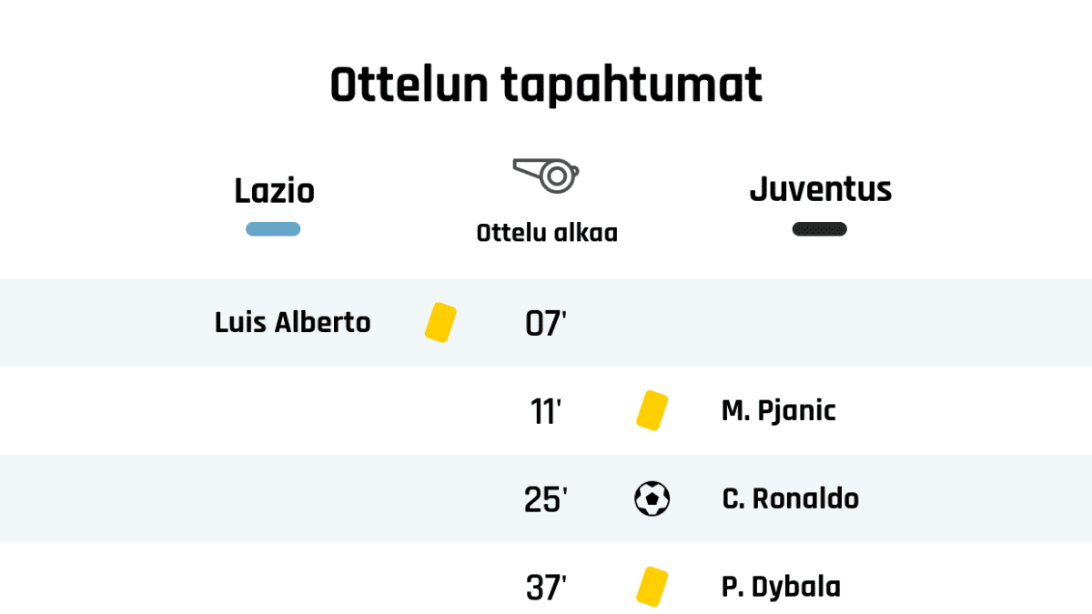 07' Keltainen kortti: Luis Alberto, Lazio
11' Keltainen kortti: M. Pjanic, Juventus
25' Maali Juventukselle: C. Ronaldo
37' Keltainen kortti: P. Dybala, Juventus
40' Juventuksen vaihto: sisään E. Can, ulos R. Bentancur
45' Maali Laziolle: L. Felipe
Puoliajan tulos: Lazio 1, Juventus 1
63' Keltainen kortti: M. Lazzari, Lazio
70' Punainen kortti: J. Cuadrado, Juventus
71' Juventuksen vaihto: sisään Danilo, ulos F. Bernardeschi
74' Maali Laziolle: S. Milinkovic-Savic
75' Lazion vaihto: sisään M. Parolo, ulos Luis Alberto
77' Keltainen kortti: W. Szczesny, Juventus
80' Juventuksen vaihto: sisään G. Higuain, ulos P. Dybala
85' Lazion vaihto: sisään D. Cataldi, ulos C. Immobile
86' Keltainen kortti: Lucas Leiva, Lazio
90' Lazion vaihto: sisään F. Caicedo, ulos S. Milinkovic-Savic
90' Maali Laziolle: F. Caicedo
90' Keltainen kortti: F. Caicedo, Lazio
Lopputulos: Lazio 3, Juventus 1