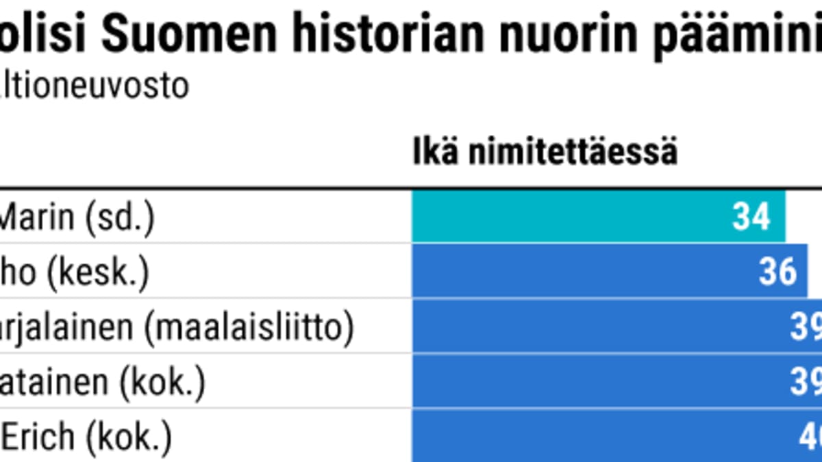 Marin olisi Suomen historian nuorin pääministeri