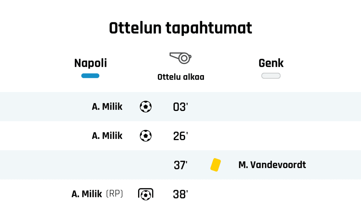 03' Maali Napolille: A. Milik
26' Maali Napolille: A. Milik
37' Keltainen kortti: M. Vandevoordt, Genk
38' Maali rangaistupotkulla Napolille: A. Milik
Puoliajan tulos: Napoli 3, Genk 0
63' Genkin vaihto: sisään T. Bongonda, ulos M. Samata
72' Napolin vaihto: sisään G. Gaetano, ulos P. Zielinski
72' Genkin vaihto: sisään I. Hagi, ulos J. Ito
74' Keltainen kortti: C. de Norre, Genk
75' Maali rangaistupotkulla Napolille: D. Mertens
78' Napolin vaihto: sisään H. Lozano, ulos A. Milik
79' Napolin vaihto: sisään F. Llorente, ulos J. Callejon
80' Keltainen kortti: M. Rui, Napoli
82' Genkin vaihto: sisään Neto Borges, ulos C. de Norre
87' Keltainen kortti: K. Koulibaly, Napoli
89' Keltainen kortti: J. Paintsil, Genk
Lopputulos: Napoli 4, Genk 0