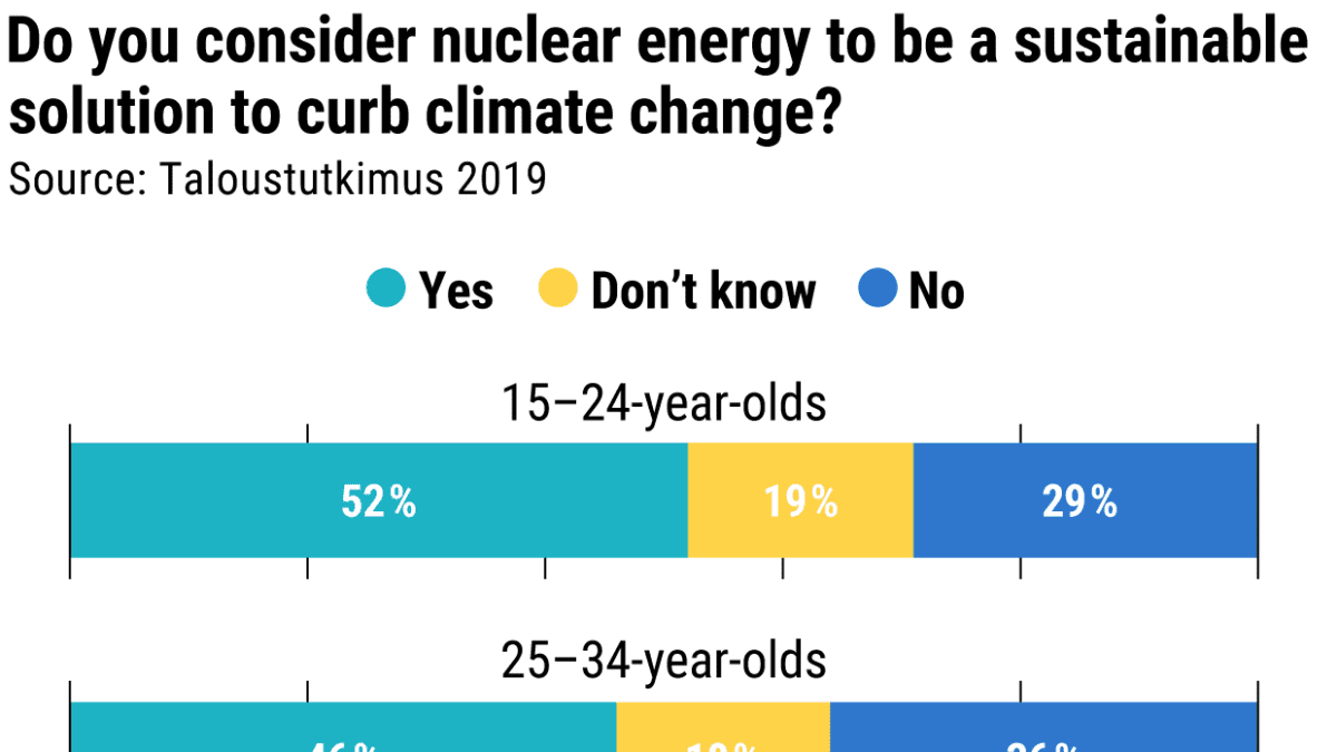 Nearly half of Finnish respondents consider nuclear energy sustainable.
