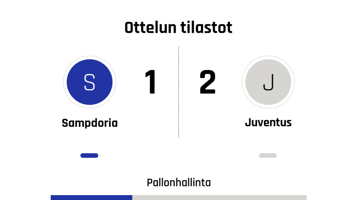Pallonhallinta 32%-68%
Laukaukset maalia kohti 4-4
Laukaukset maalin ohi 4-6
Kulmapotkut 5-5
Paitsiot 1-2
Rikkeet 7-17
Keltaiset kortit 5-2
Punaiset kortit 1-0