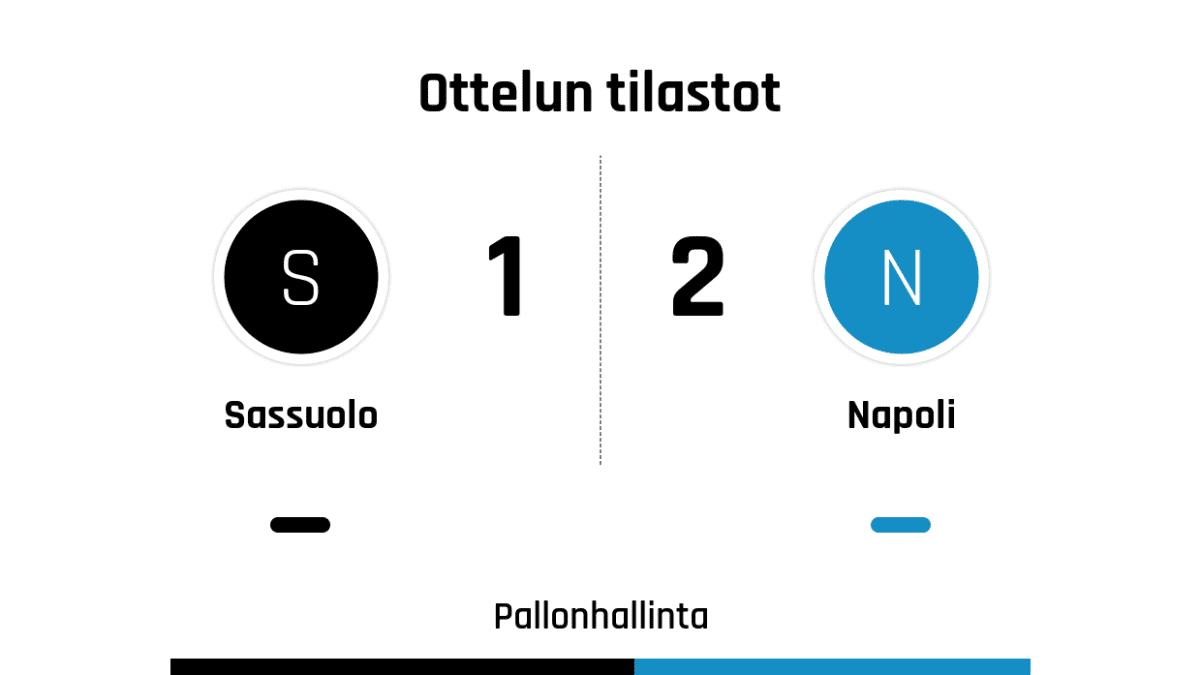 Pallonhallinta 54%-46%
Laukaukset maalia kohti 5-8
Laukaukset maalin ohi 8-6
Kulmapotkut 7-11
Paitsiot 5-2
Rikkeet 17-13
Keltaiset kortit 2-2
