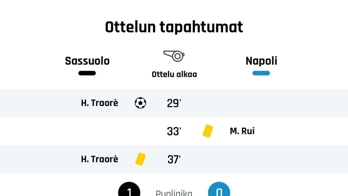 29' Maali Sassuololle: H. Traorè
33' Keltainen kortti: M. Rui, Napoli
37' Keltainen kortti: H. Traorè, Sassuolo
Puoliajan tulos: Sassuolo 1, Napoli 0
46' Napolin vaihto: sisään E. Hysaj, ulos S. Luperto
51' Sassuolon vaihto: sisään F. Romagna, ulos Marlon
57' Maali Napolille: Allan
64' Sassuolon vaihto: sisään F. Djuricic, ulos A. Duncan
66' Keltainen kortti: M. Locatelli, Sassuolo
70' Napolin vaihto: sisään E. Elmas, ulos Fabián
72' Keltainen kortti: E. Elmas, Napoli
76' Napolin vaihto: sisään D. Mertens, ulos A. Milik
82' Sassuolon vaihto: sisään F. Magnanelli, ulos J. Boga
90' Maali Napolille: Oma maali
Lopputulos: Sassuolo 1, Napoli 2