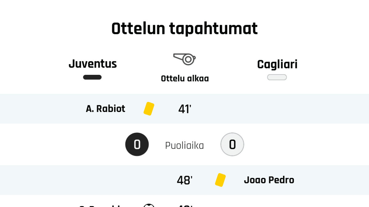 41' Keltainen kortti: A. Rabiot, Juventus
Puoliajan tulos: Juventus 0, Cagliari 0
48' Keltainen kortti: Joao Pedro, Cagliari
49' Maali Juventukselle: C. Ronaldo
61' Cagliarin vaihto: sisään P. Farago, ulos F. Cacciatore
67' Maali rangaistupotkulla Juventukselle: C. Ronaldo
70' Juventuksen vaihto: sisään G. Higuain, ulos P. Dybala
80' Juventuksen vaihto: sisään Douglas Costa, ulos A. Ramsey
80' Cagliarin vaihto: sisään A. Cerri, ulos G. Simeone
81' Maali Juventukselle: G. Higuain
82' Maali Juventukselle: C. Ronaldo
83' Juventuksen vaihto: sisään E. Can, ulos B. Matuidi
85' Cagliarin vaihto: sisään C. Oliva, ulos L. Cigarini
Lopputulos: Juventus 4, Cagliari 0