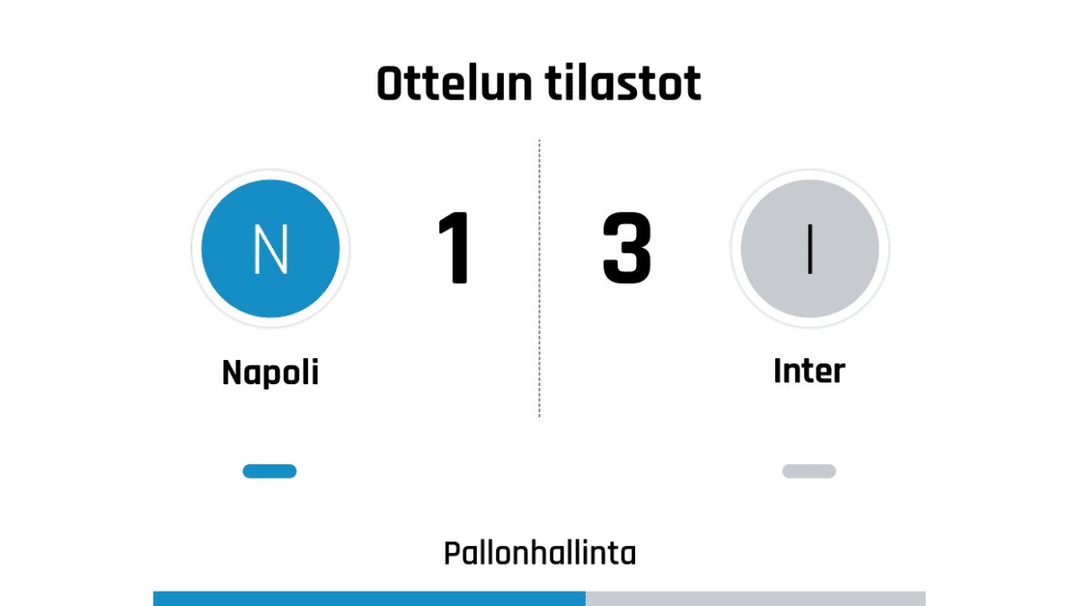 Pallonhallinta 56%-44%
Laukaukset maalia kohti 8-8
Laukaukset maalin ohi 11-2
Kulmapotkut 4-4
Paitsiot 0-1
Rikkeet 11-23
Keltaiset kortit 0-5