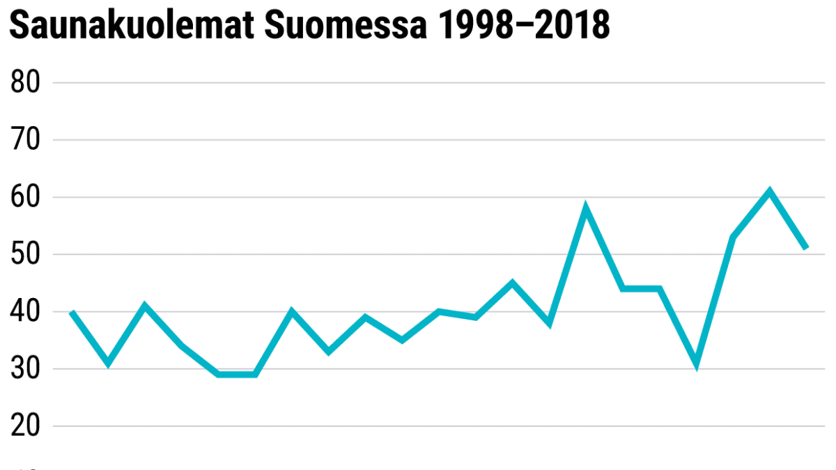 Saunakuolemat Suomessa 1998–2018 -grafiikka.