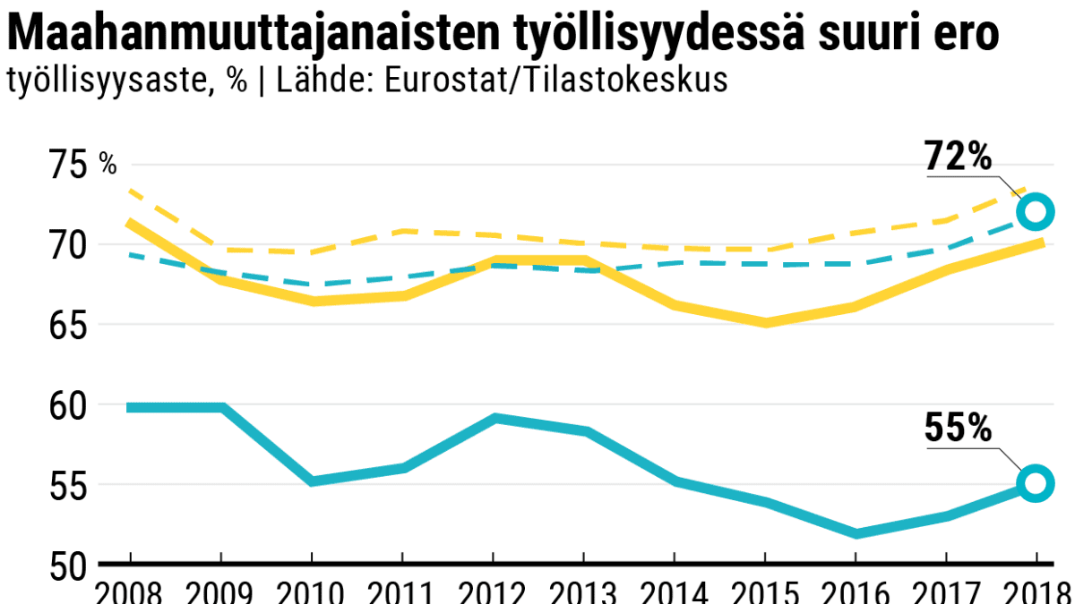 Graafinen esitys maahanmuuttajanaisten ja -miesten työllisyysasteesta verrattuna Suomessa syntyneisiin naisiin ja miehiin vuosina 2008–2018.  Maahanmuuttajanaisten työllisyysprosentti on pysynyt alle 60% viimeisen 10 vuoden ajan ja vuonna 2018 se oli 55%. Kun taas Suomessa syntyneiden naisten työllisyysprosentti on ollut yli 65% viimeisen 10 vuoden ajan ja vuonna 2018 se oli 72%.