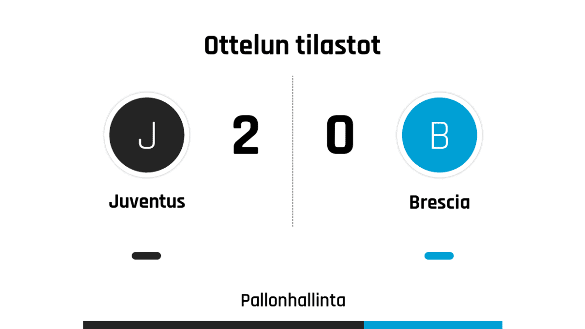 Pallonhallinta 67%-33%
Laukaukset maalia kohti 8-2
Laukaukset maalin ohi 14-3
Kulmapotkut 16-2
Paitsiot 3-0
Rikkeet 12-8
Keltaiset kortit 3-2
Punaiset kortit 0-1