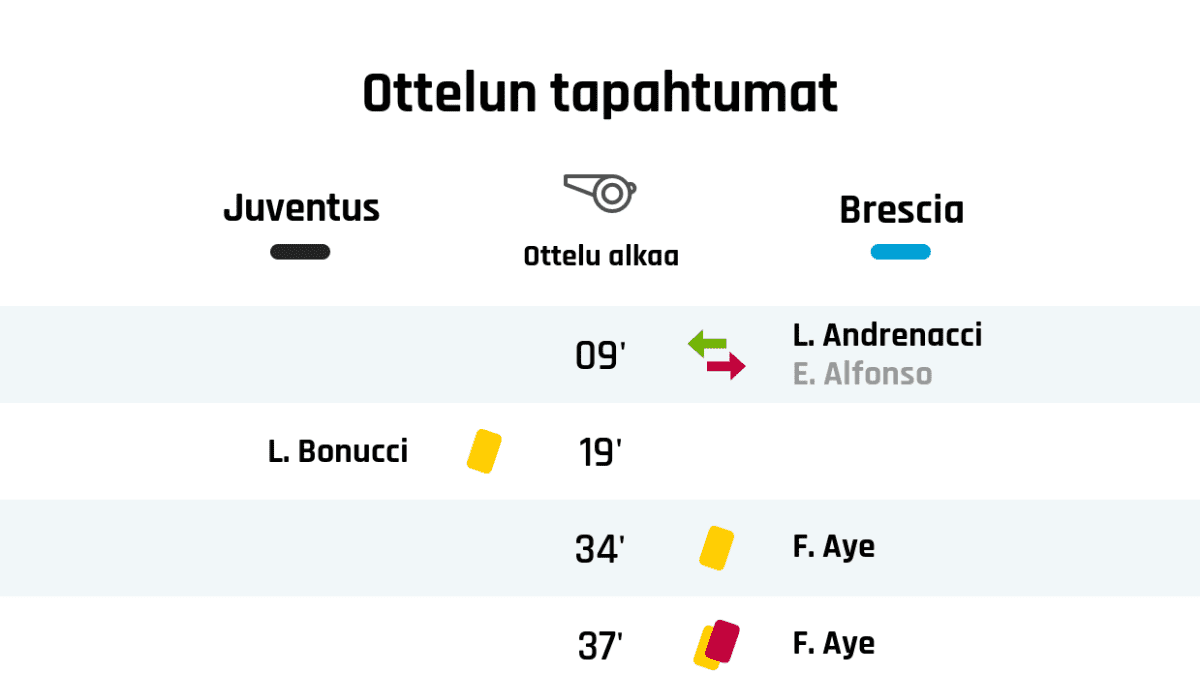 09' Brescian vaihto: sisään L. Andrenacci, ulos E. Alfonso
19' Keltainen kortti: L. Bonucci, Juventus
34' Keltainen kortti: F. Aye, Brescia
37' Toinen keltainen kortti ja punainen kortti: F. Aye, Brescia
39' Maali Juventukselle: P. Dybala
43' Keltainen kortti: G. Higuain, Juventus
Puoliajan tulos: Juventus 1, Brescia 0
65' Keltainen kortti: R. Bentancur, Juventus
65' Juventuksen vaihto: sisään M. Pjanic, ulos A. Ramsey
73' Juventuksen vaihto: sisään B. Matuidi, ulos M. Pjanic
75' Maali Juventukselle: J. Cuadrado
78' Juventuksen vaihto: sisään G. Chiellini, ulos L. Bonucci
80' Brescian vaihto: sisään E. Ndoj, ulos B. Bjarnason
90' Brescian vaihto: sisään S. Skrabb, ulos J. Zmrhal
Lopputulos: Juventus 2, Brescia 0