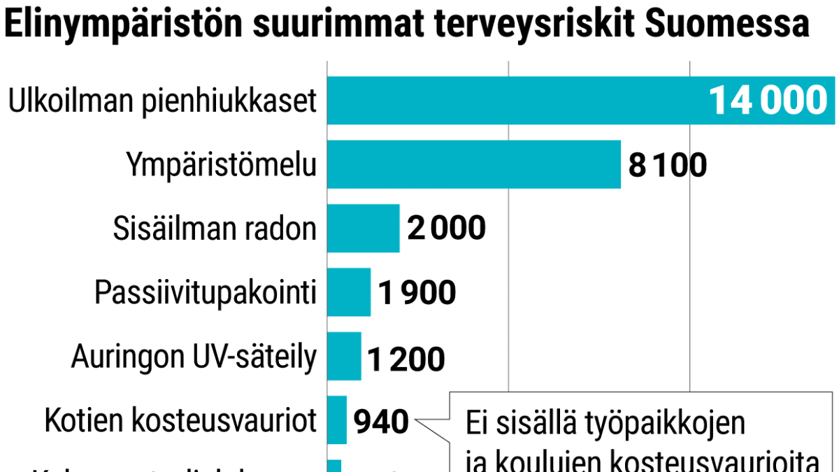 Elinympäristön suurimmat terveysriskit Suomessa