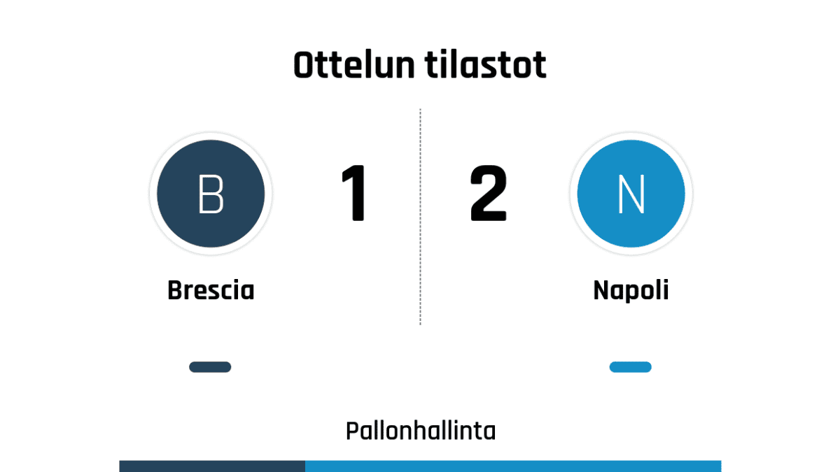 Pallonhallinta 31%-69%
Laukaukset maalia kohti 1-4
Laukaukset maalin ohi 7-3
Kulmapotkut 4-4
Paitsiot 2-1
Rikkeet 16-15
Keltaiset kortit 3-3