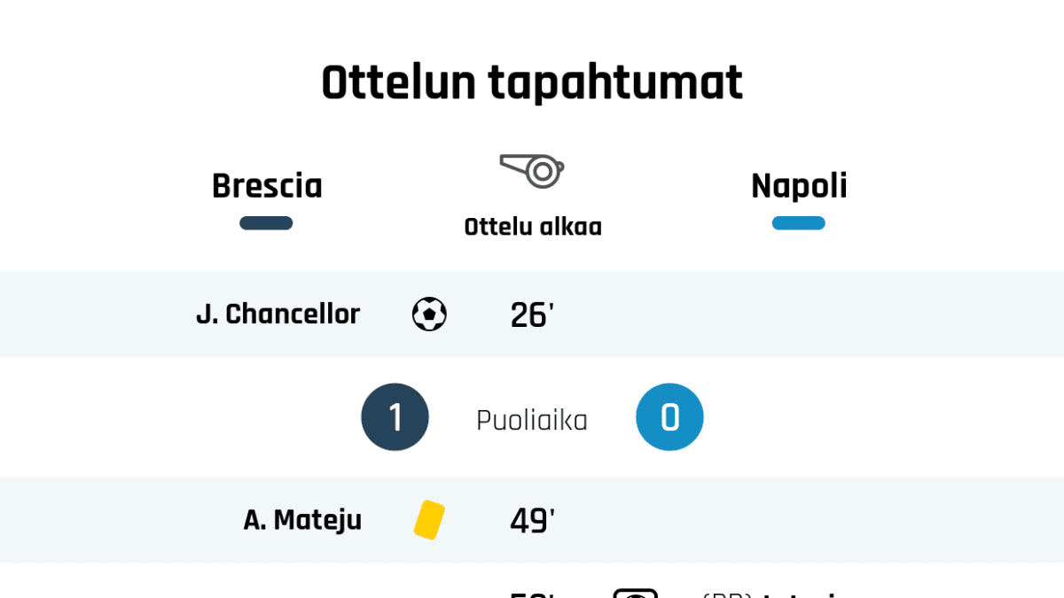 26' Maali Brescialle: J. Chancellor
Puoliajan tulos: Brescia 1, Napoli 0
49' Keltainen kortti: A. Mateju, Brescia
50' Maali rangaistupotkulla Napolille: L. Insigne
54' Maali Napolille: Fabián
66' Brescian vaihto: sisään S. Skrabb, ulos B. Bjarnason
67' Keltainen kortti: D. Mertens, Napoli
67' Napolin vaihto: sisään A. Milik, ulos D. Mertens
74' Keltainen kortti: B. Martella, Brescia
74' Keltainen kortti: E. Elmas, Napoli
76' Napolin vaihto: sisään P. Zielinski, ulos E. Elmas
77' Keltainen kortti: D. Dessena, Brescia
85' Brescian vaihto: sisään E. Ndoj, ulos D. Dessena
86' Napolin vaihto: sisään Allan, ulos D. Demme
90' Keltainen kortti: A. Milik, Napoli
Lopputulos: Brescia 1, Napoli 2